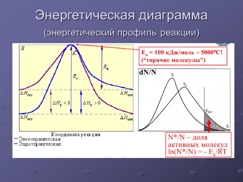 Энергетическая диаграмма  (энергетический профиль реакции)